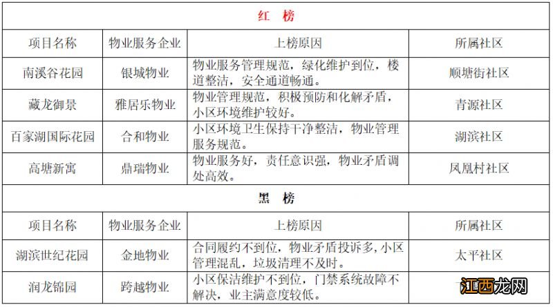 持续更新 南京江宁区住宅小区物业服务项目红黑榜