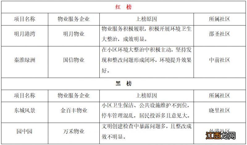 持续更新 南京江宁区住宅小区物业服务项目红黑榜