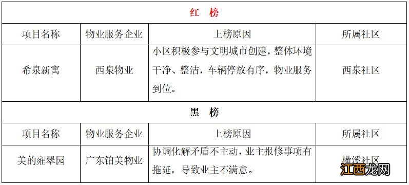 持续更新 南京江宁区住宅小区物业服务项目红黑榜