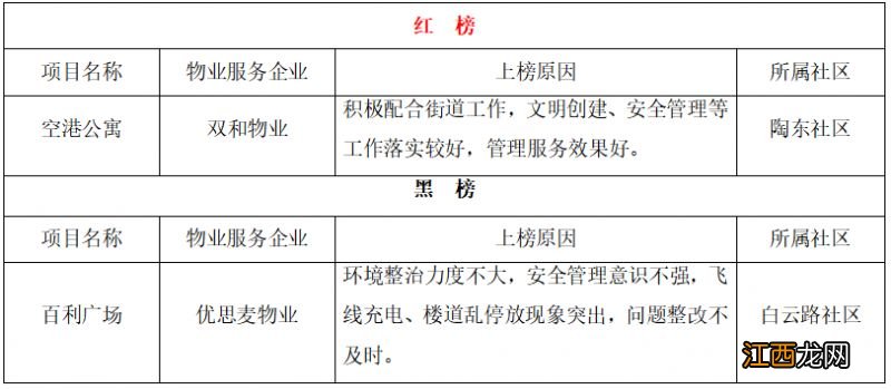 持续更新 南京江宁区住宅小区物业服务项目红黑榜