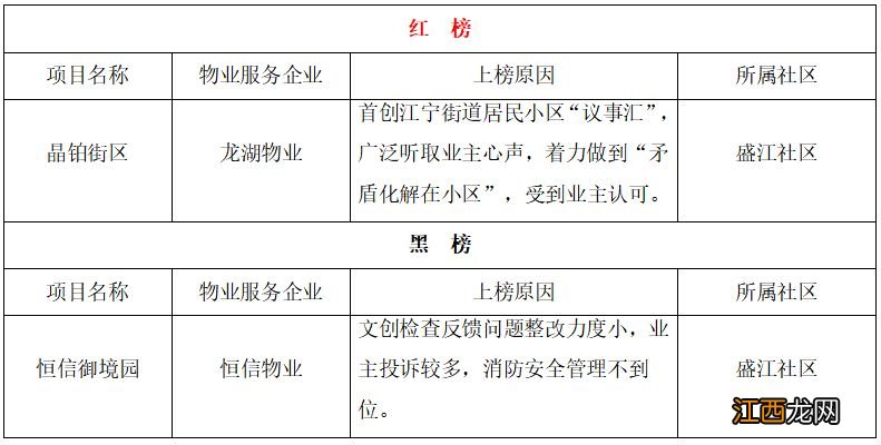 持续更新 南京江宁区住宅小区物业服务项目红黑榜