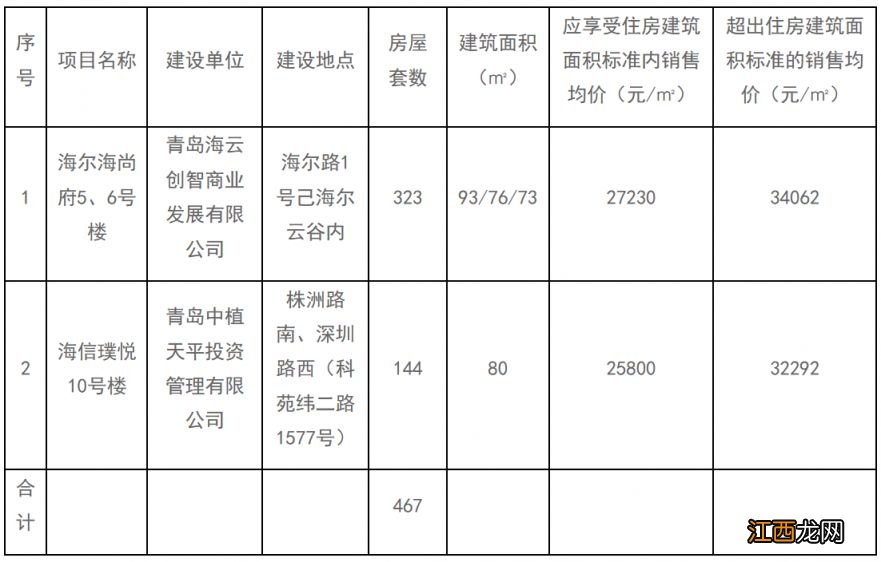 青岛崂山区2023年第一次产权型人才住房配售房源情况