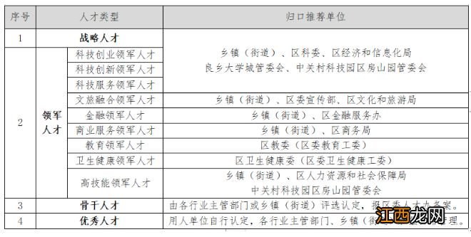 北京房山聚源计划人才认定怎么申报的 北京房山聚源计划人才认定怎么申报