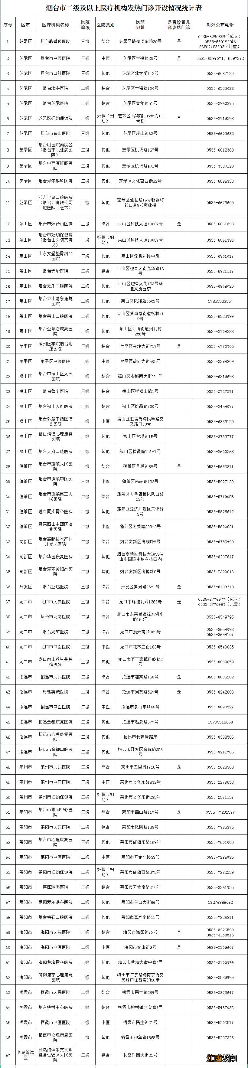 烟台市二级及以上医疗机构发热门诊开设情况