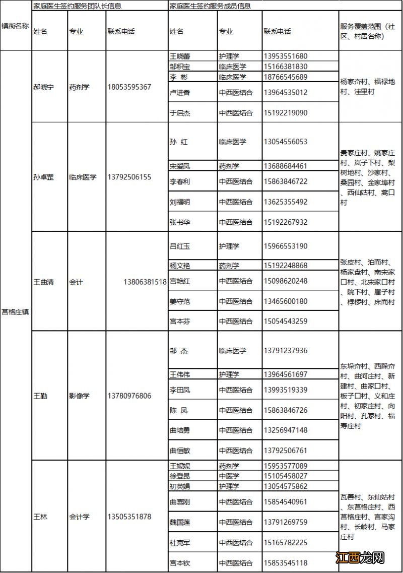 2022烟台牟平区家庭医生签约服务团队信息及服务范围公示