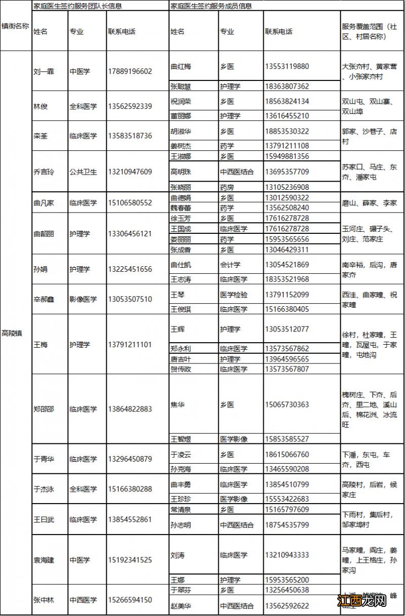 2022烟台牟平区家庭医生签约服务团队信息及服务范围公示