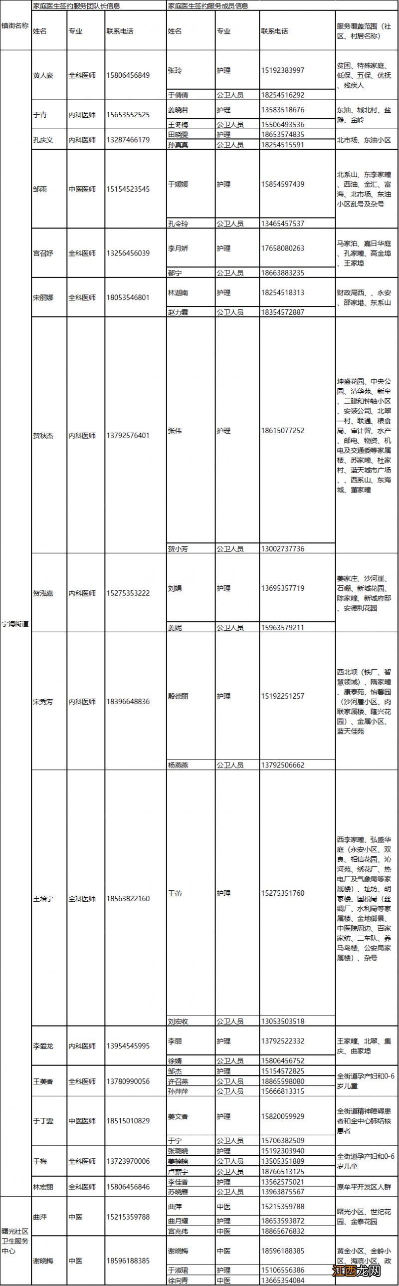 2022烟台牟平区家庭医生签约服务团队信息及服务范围公示