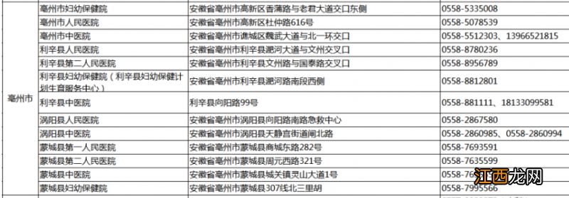 亳州市孕妇应急助产机构医院名单 亳州市孕妇应急助产机构医院名单公布