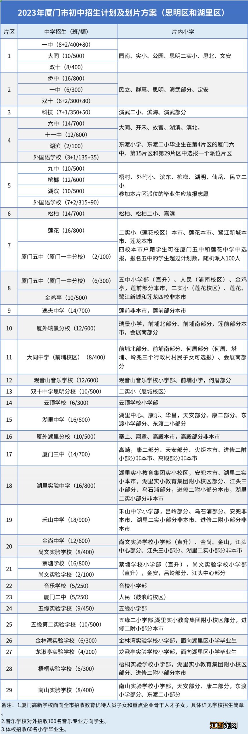 2023小升初需要准备什么资料 厦门小升初划片一览表2023