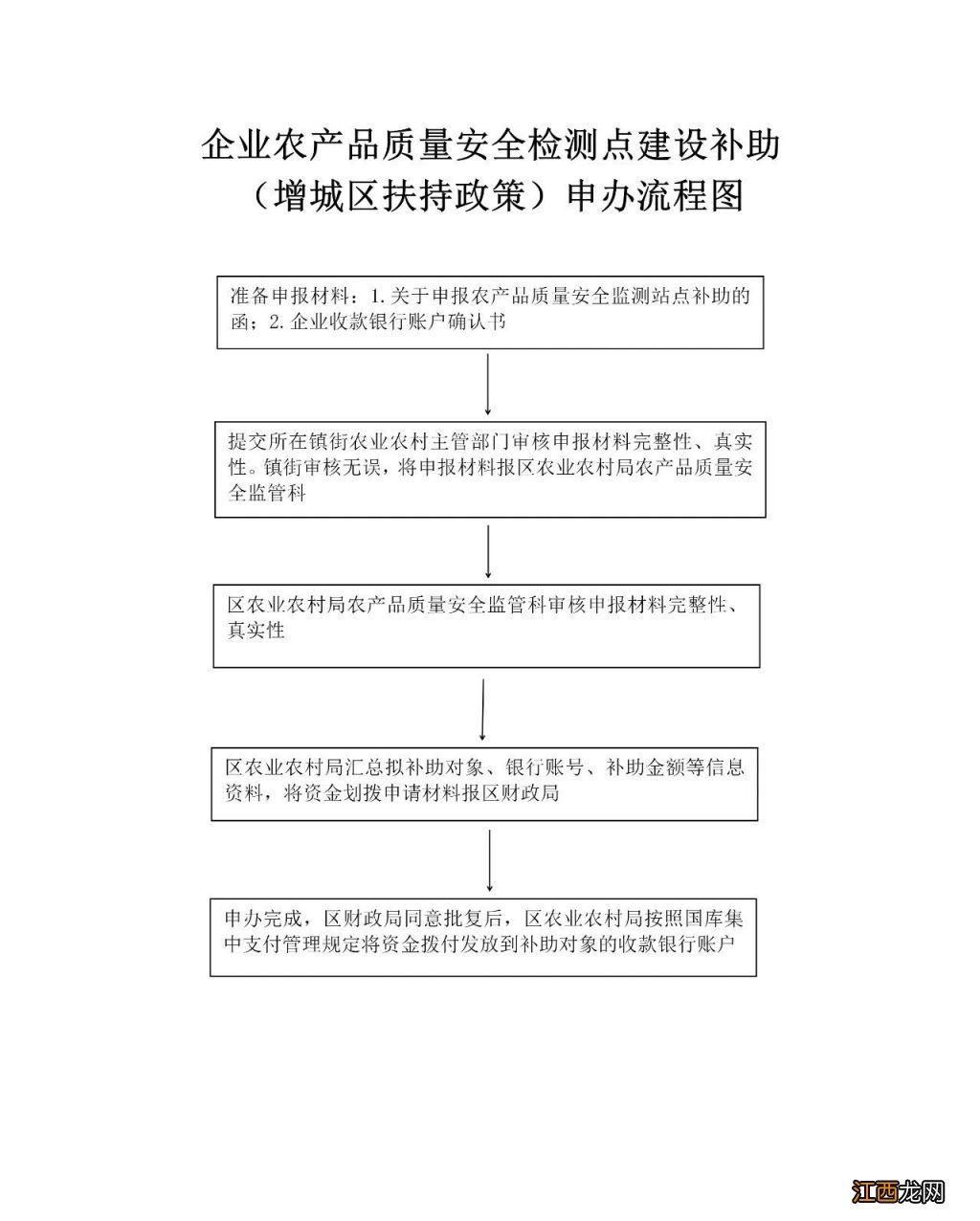 2023广州增城区企业农产品质量安全检测点建设补助政策
