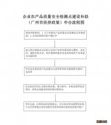 2023广州增城区企业农产品质量安全检测点建设补助政策