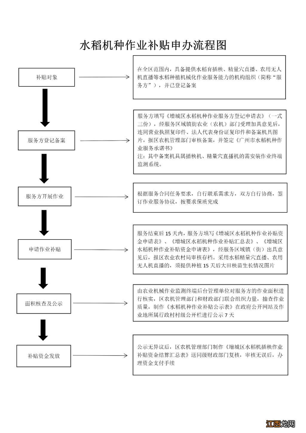 2023年广州增城区水稻机种作业补贴政策