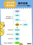 2023黄陂区小学新生入学流程 黄陂区小学入学条件