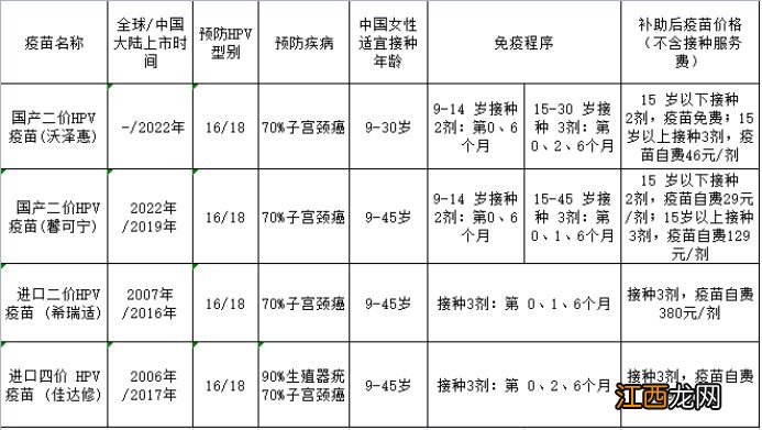 重庆永川hpv疫苗接种补助政策最新 重庆永川hpv疫苗接种补助政策