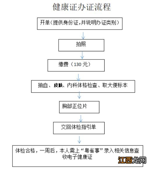 佛山岭南医院健康证办理流程图 佛山岭南医院健康证办理流程