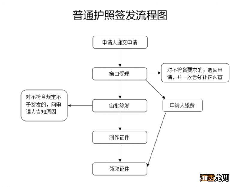 2023武汉护照办理流程 2023武汉护照办理流程图