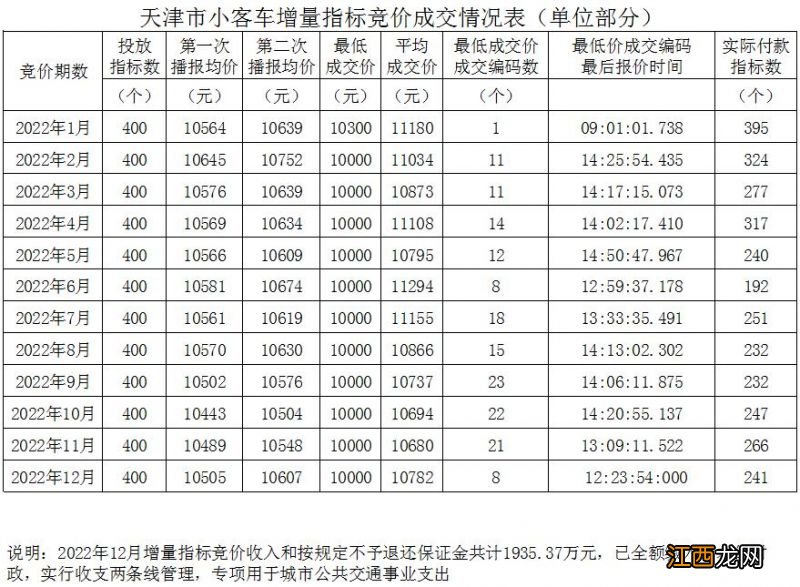 1-12月 2022年天津小客车增量指标竞价成交情况表