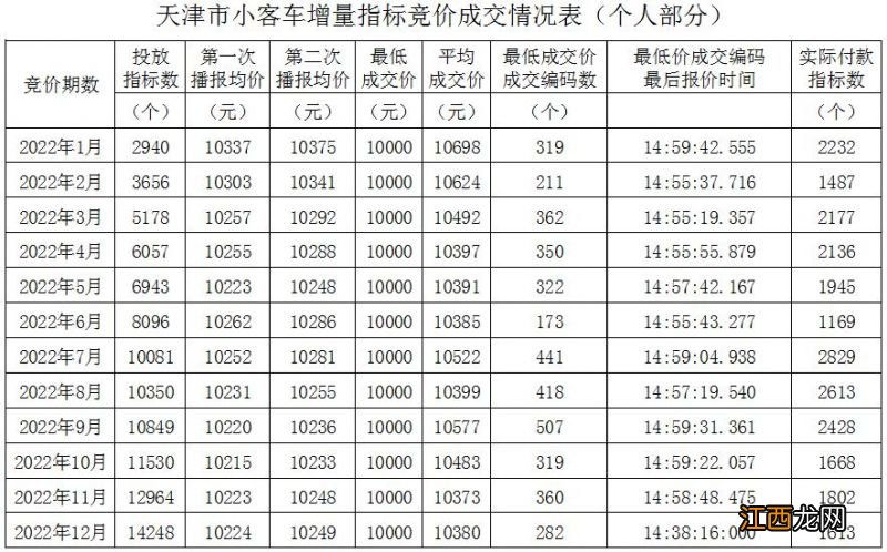 1-12月 2022年天津小客车增量指标竞价成交情况表