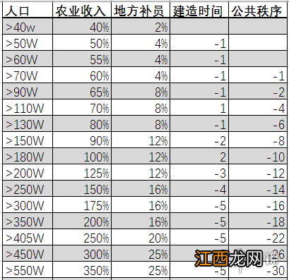 全战三国人口与城镇等级有什么关联 全战三国城镇人口有什么用