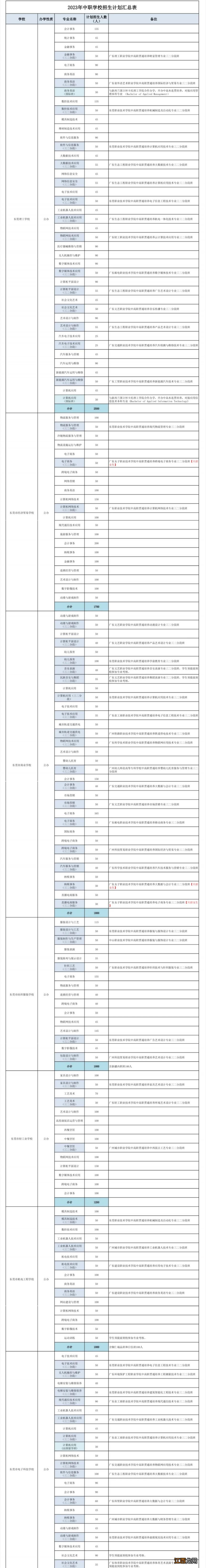 东莞高中招生计划2021 2023东莞高中招生计划表