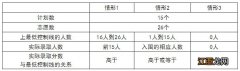 指标生最低控制线并非就是录取线 指标生最低录取线是怎么来的