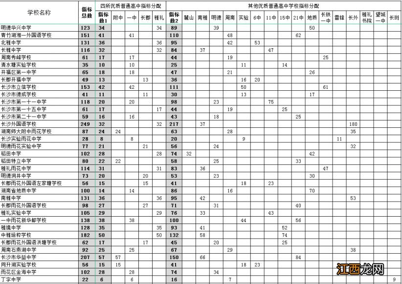 2023年长沙市城区优质普通高中指标生计划一览