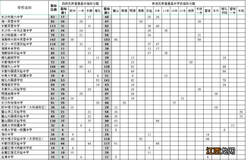 2023年长沙市城区优质普通高中指标生计划一览