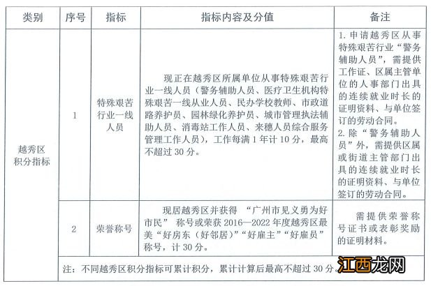 广州市越秀区积分入学要多少分 2023广州越秀区积分入学分值表