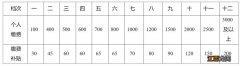 徐州居民养老保险缴费标准是多少2023 徐州市居民养老金交费标准