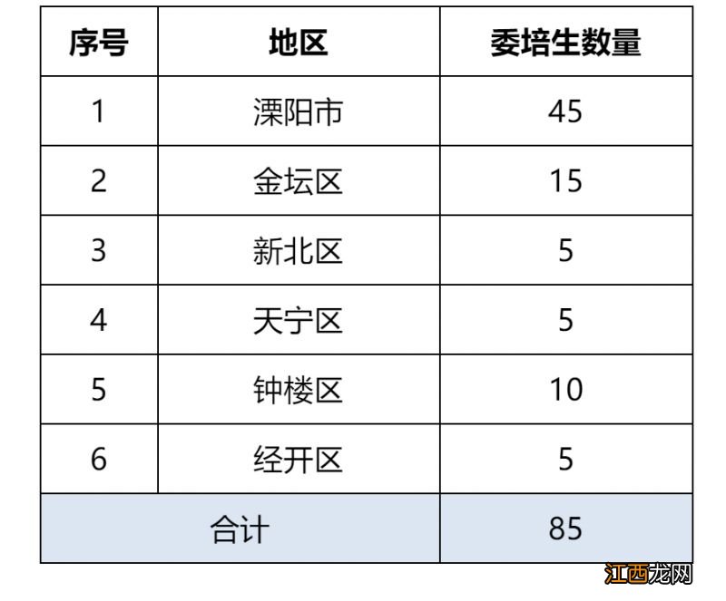 2023常州市学前教育专业师范生委托培养申报名额汇总表