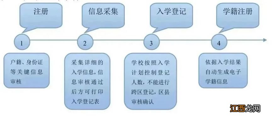 北京燕山幼儿园招生 北京燕山地区幼升小入学流程图