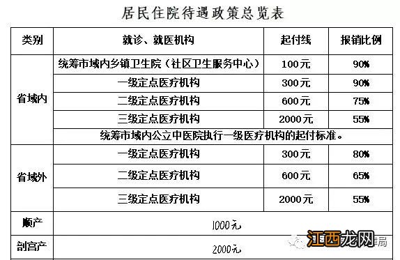 保定市竞秀区城乡居民医疗保险管理中心 2023保定竞秀区城乡居民医保报销政策