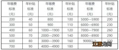 2023海南城乡居民养老保险一年交多少钱？