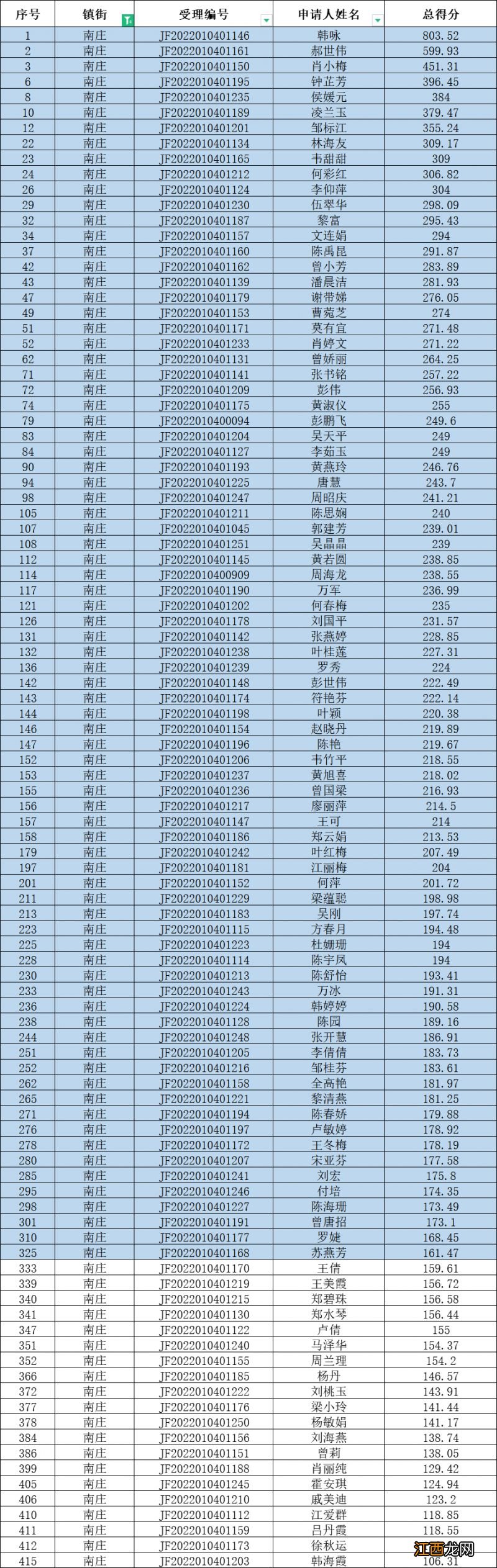 佛山禅城区2022年第四季度积分入户公示名单一览