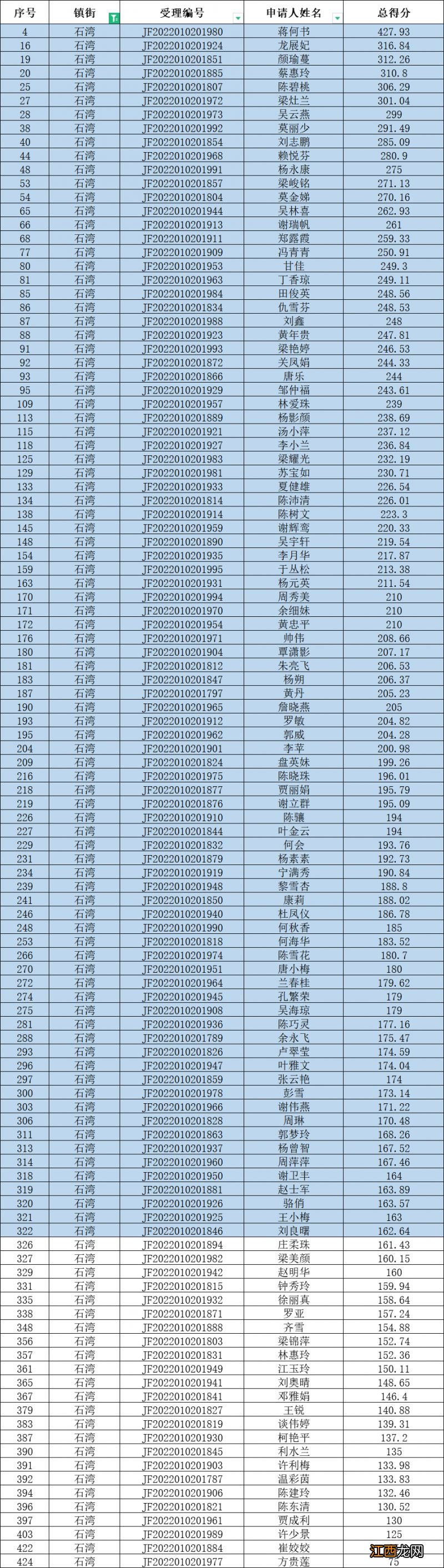 佛山禅城区2022年第四季度积分入户公示名单一览