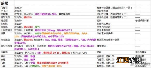 《侠客风云传》1.0.2.8版所有装备属性及入手方法汇总