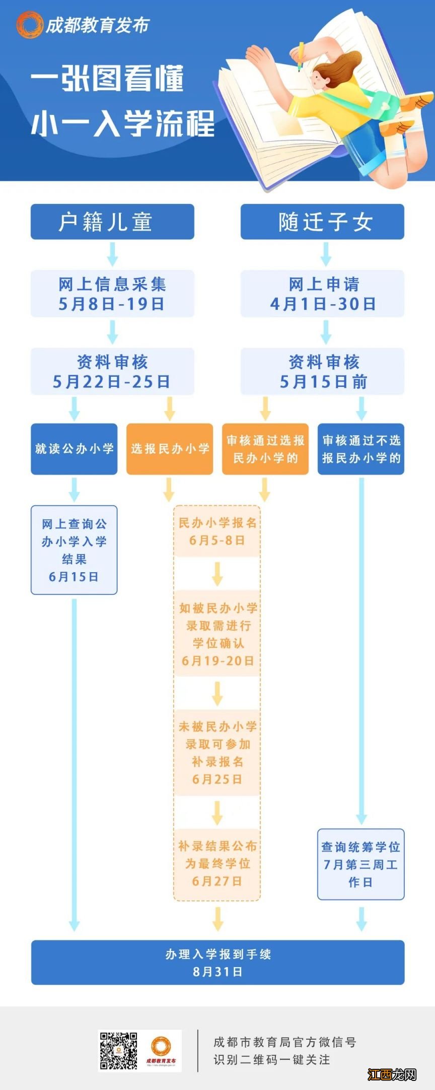 2023成都幼升小入学流程图表 2023成都幼升小入学流程图