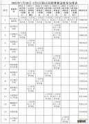 1月30日-2月5日阳山县接种新冠疫苗安排表