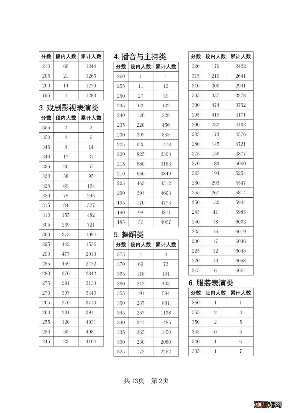 2023四川艺术统考五分段统计表一览