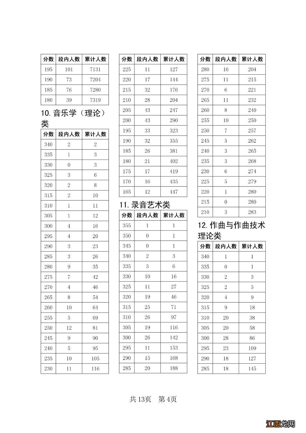 2023四川艺术统考五分段统计表一览