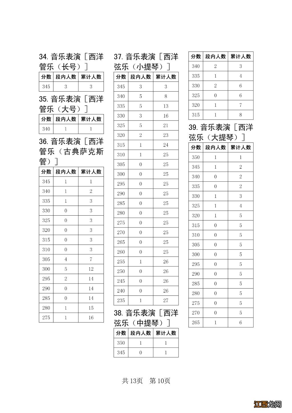 2023四川艺术统考五分段统计表一览