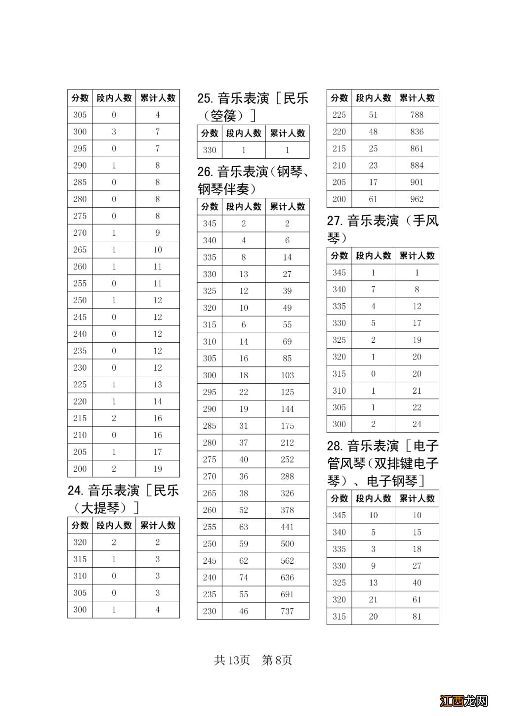 2023四川艺术统考五分段统计表一览