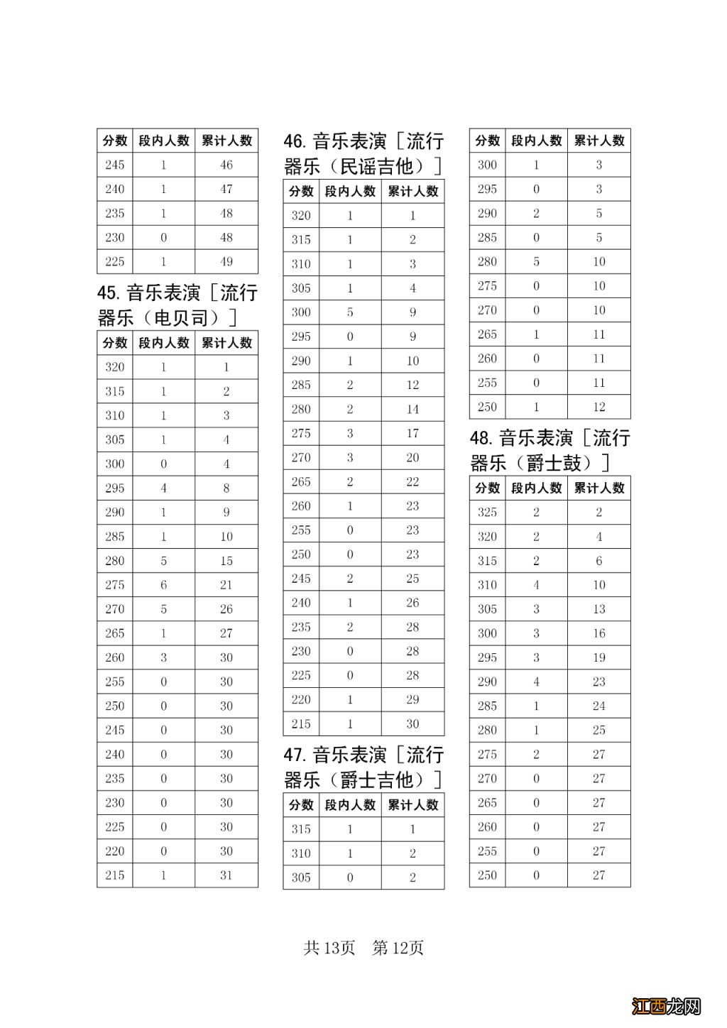 2023四川艺术统考五分段统计表一览