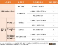 东莞异地就医报销比例是多少 东莞医保省内异地就医报销比例