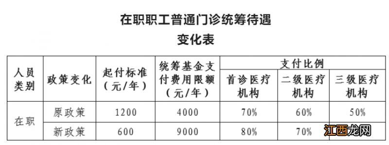 2023年常州职工医保门诊统筹待遇