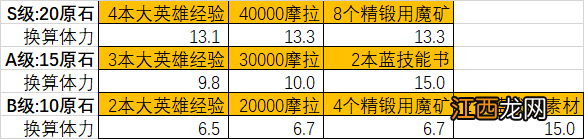 原神龙蜥寻踪活动奖励怎么选 原神 龙蜥寻踪