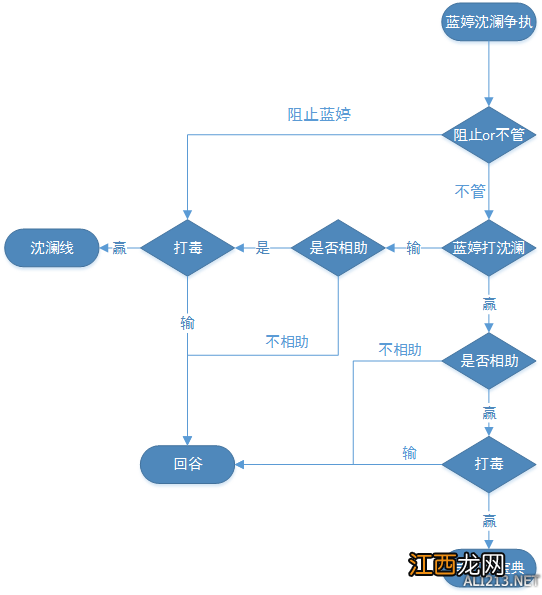 《侠客风云传》碧血丹心DLC全61个结局达成指南 前言