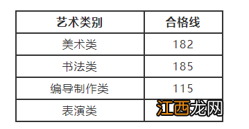 2020年河南艺考生分数线 河南省2023年艺考成绩分数线