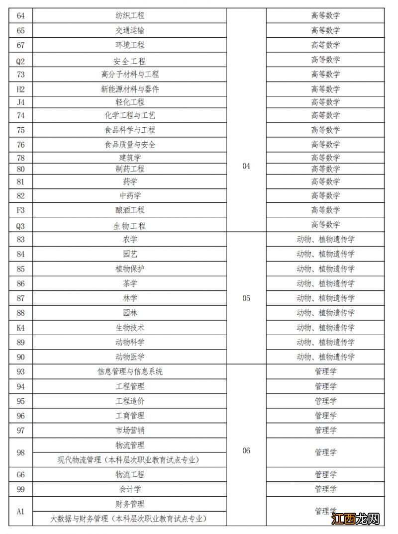 河南省2023年普通高校专升本考试招生专业与考试科目对照表