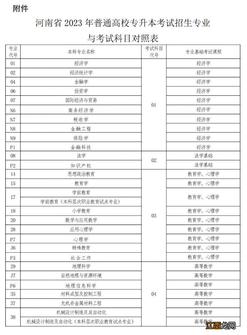 河南省2023年普通高校专升本考试招生专业与考试科目对照表